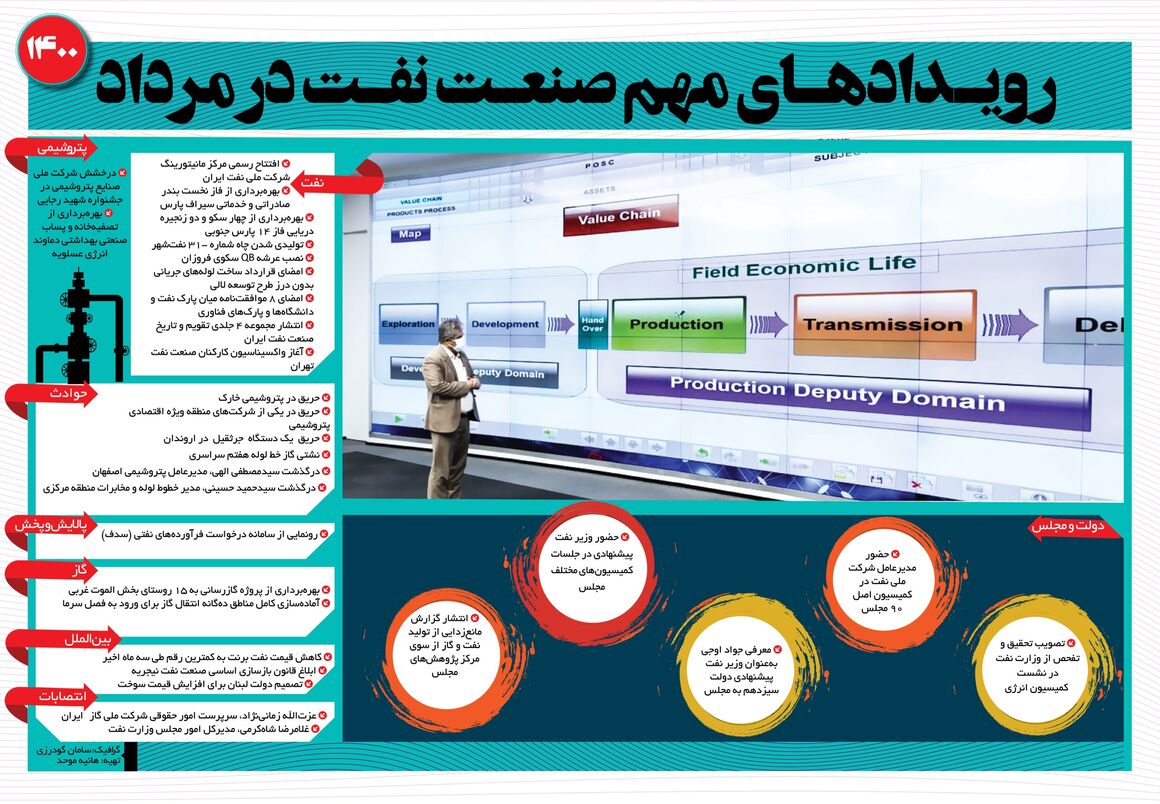 اینفوگرافیک | رویدادهای مهم صنعت نفت در مرداد ۱۴۰۰