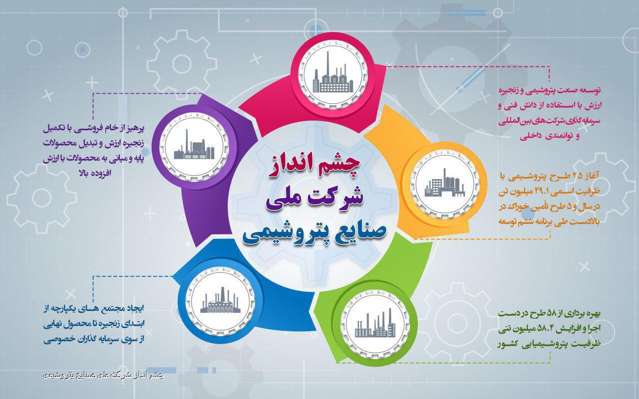 اینفوگراف | چشم انداز شرکت ملی صنایع پتروشیمی
