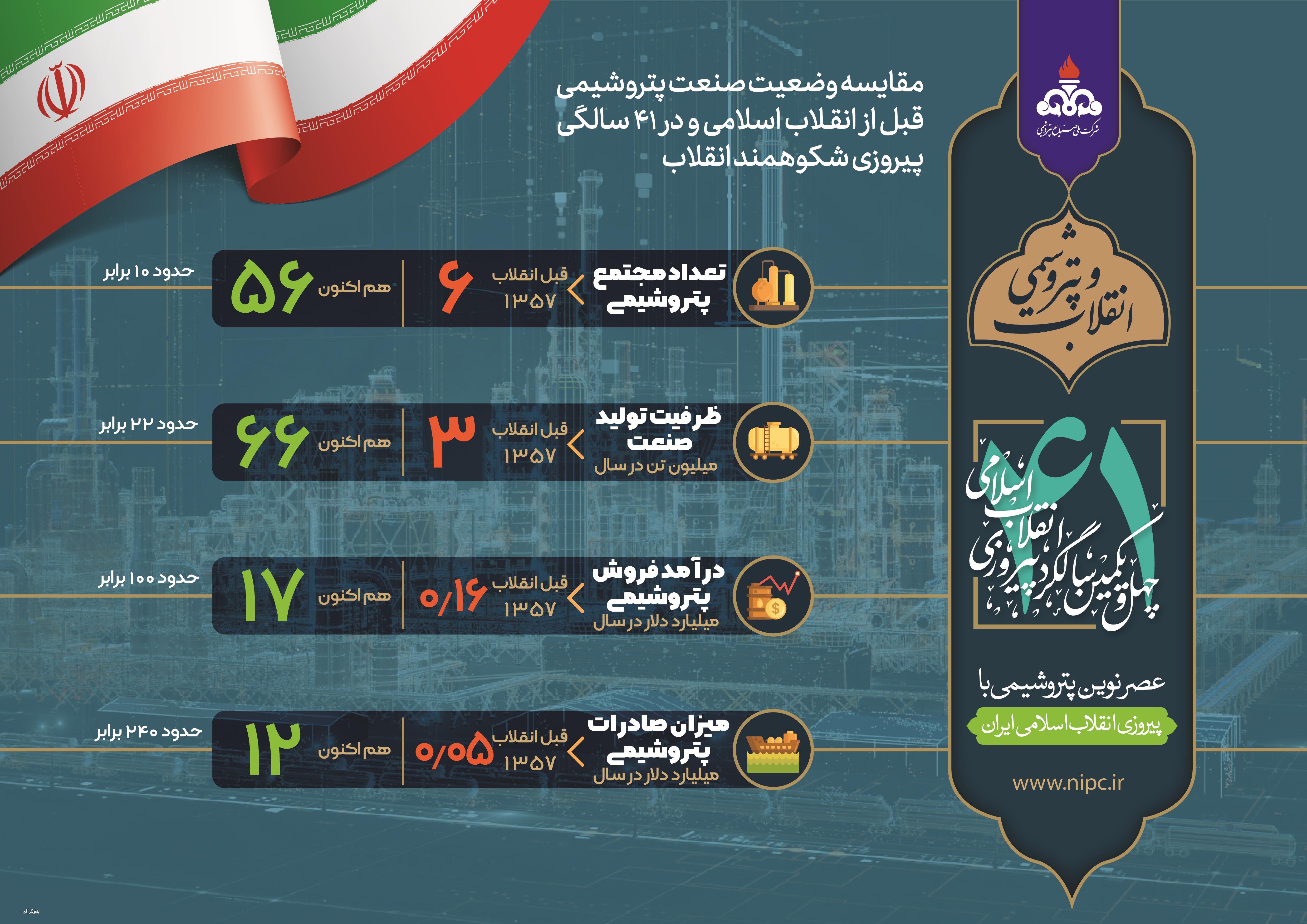 اینفوگراف | مقایسه صنعت پتروشیمی قبل ار انقلاب