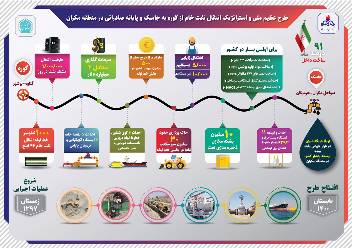 اینفوگرافیک | طرح انتقال نفت‌خام گوره-جاسک و پایانه صادراتی در مکران