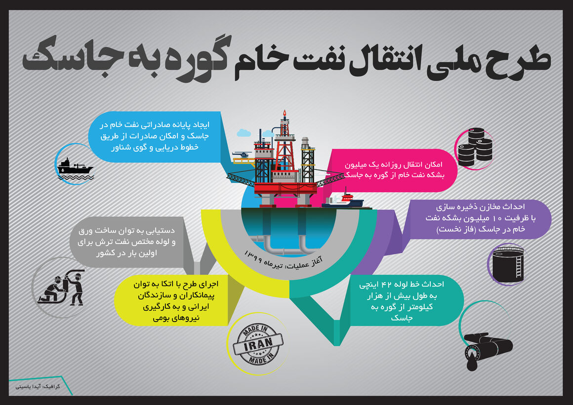 اینفوگرافیک | طرح ملی انتقال نفت‌خام گوره به جاسک