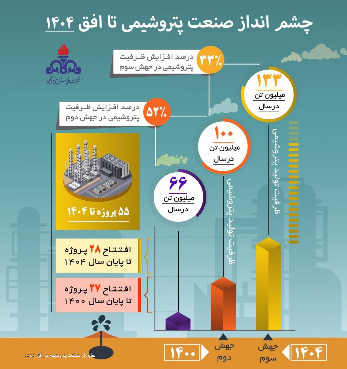 اینفوگراف | نمایی از صنعت پتروشیمی تا افق 1404