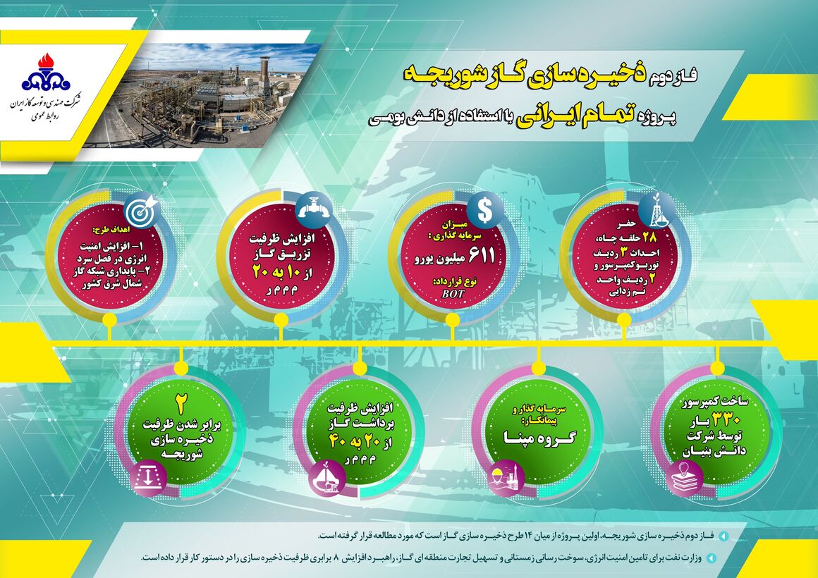 اینفوگرافیک - فاز دوم ذخیره‌سازی گاز شوریجه