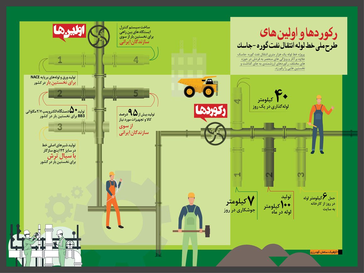 اینفوگرافیک | رکوردها و اولین‌های خط لوله انتقال نفت گوره-جاسک