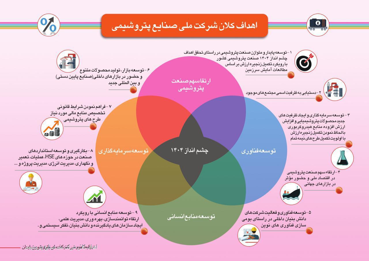 اینفوگراف | اهداف کلان شرکت ملی صنایع پتروشیمی